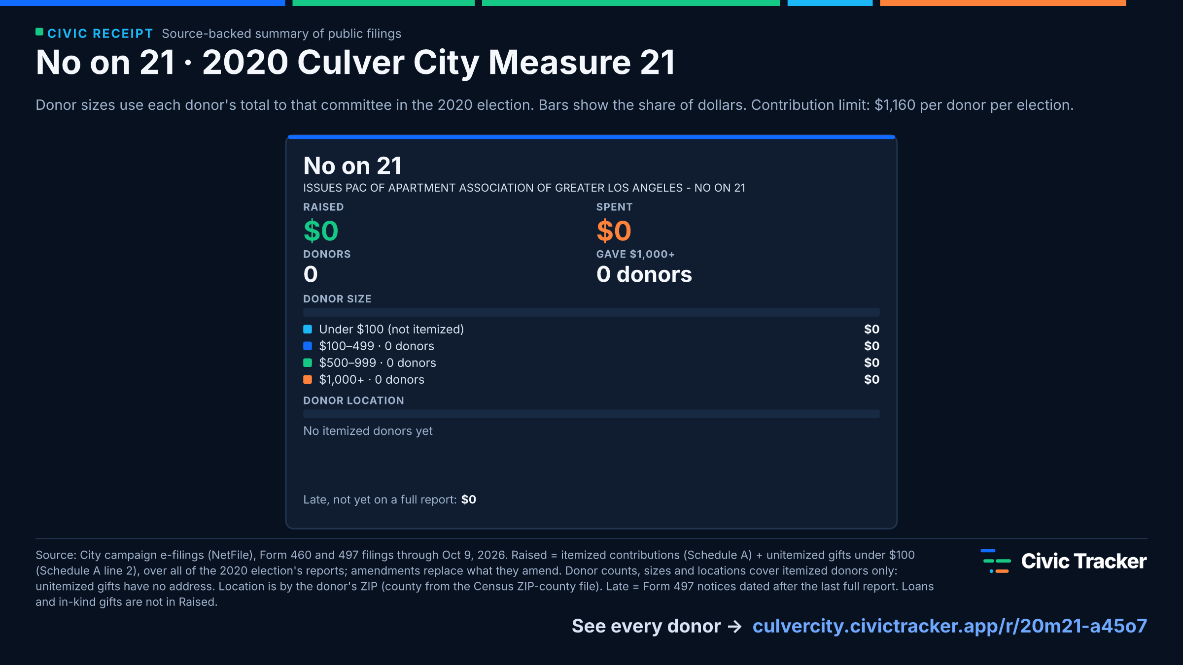 No on 21 · 2020 Culver City Measure 21. No on 21 raised $0 from 0 itemized donors, 0 gave $1,000+; spent $0. Source: City campaign e-filings (NetFile), Form 460 and 497 filings through Oct 9, 2026. Raised = itemized contributions (Schedule A) + unitemized gifts under $100 (Schedule A line 2), over all of the 2020 election's reports; amendments replace what they amend. Donor counts, sizes and locations cover itemized donors only: unitemized gifts have no address. Location is by the donor's ZIP (county from the Census ZIP-county file). Late = Form 497 notices dated after the last full report. Loans and in-kind gifts are not in Raised. Civic Receipt: https://culvercity.civictracker.app/r/20m21-a45o7