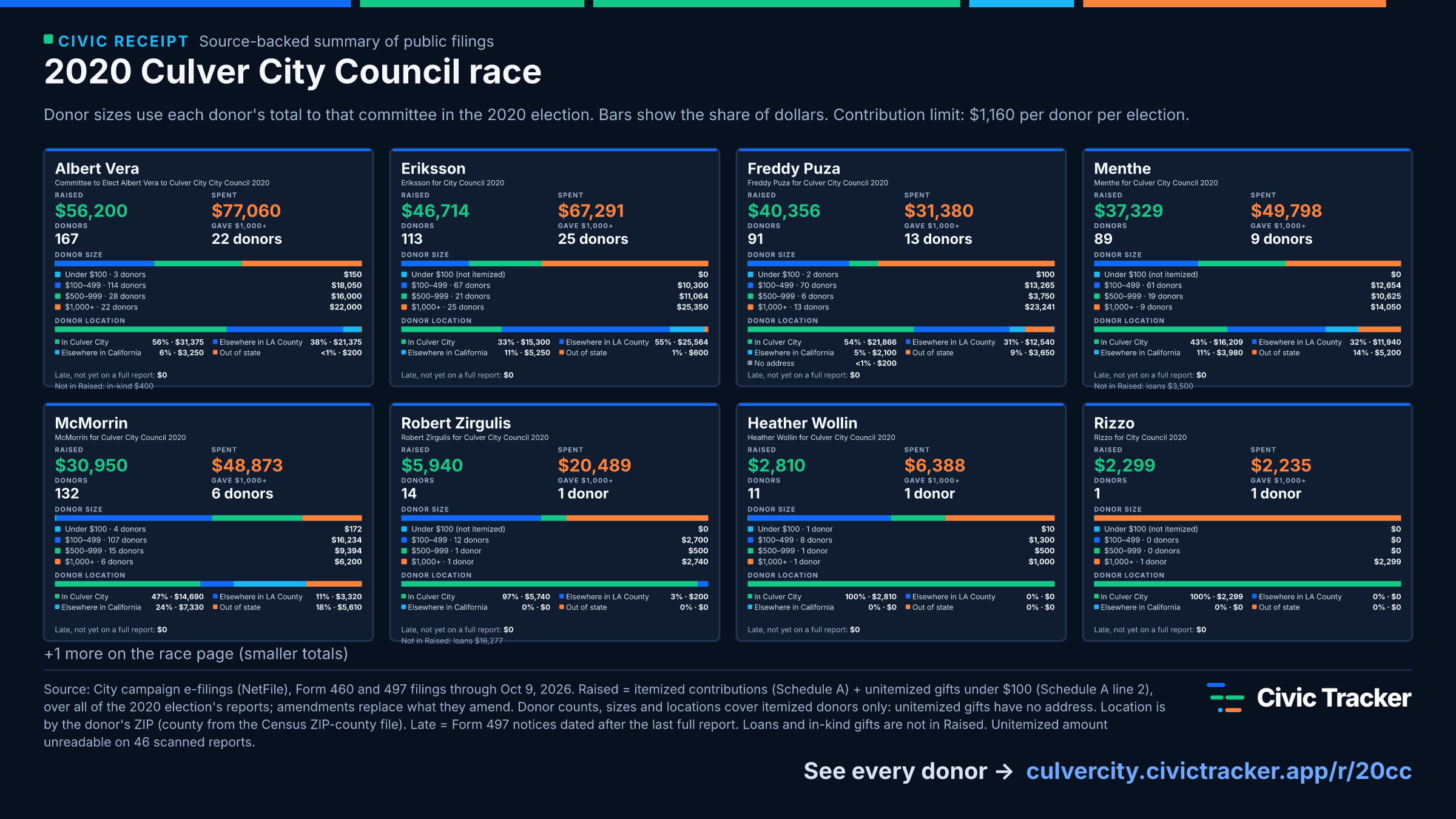 2020 Culver City Council race. Albert Vera raised $56,200 from 167 itemized donors, 22 gave $1,000+; spent $77,060. Eriksson raised $46,714 from 113 itemized donors, 25 gave $1,000+; spent $67,291. Freddy Puza raised $40,356 from 91 itemized donors, 13 gave $1,000+; spent $31,380. Menthe raised $37,329 from 89 itemized donors, 9 gave $1,000+; spent $49,798. McMorrin raised $30,950 from 132 itemized donors, 6 gave $1,000+; spent $48,873. Robert Zirgulis raised $5,940 from 14 itemized donors, 1 gave $1,000+; spent $20,489. Heather Wollin raised $2,810 from 11 itemized donors, 1 gave $1,000+; spent $6,388. Rizzo raised $2,299 from 1 itemized donor, 1 gave $1,000+; spent $2,235. Plus 1 more. Source: City campaign e-filings (NetFile), Form 460 and 497 filings through Oct 9, 2026. Raised = itemized contributions (Schedule A) + unitemized gifts under $100 (Schedule A line 2), over all of the 2020 election's reports; amendments replace what they amend. Donor counts, sizes and locations cover itemized donors only: unitemized gifts have no address. Location is by the donor's ZIP (county from the Census ZIP-county file). Late = Form 497 notices dated after the last full report. Loans and in-kind gifts are not in Raised. Unitemized amount unreadable on 46 scanned reports.
