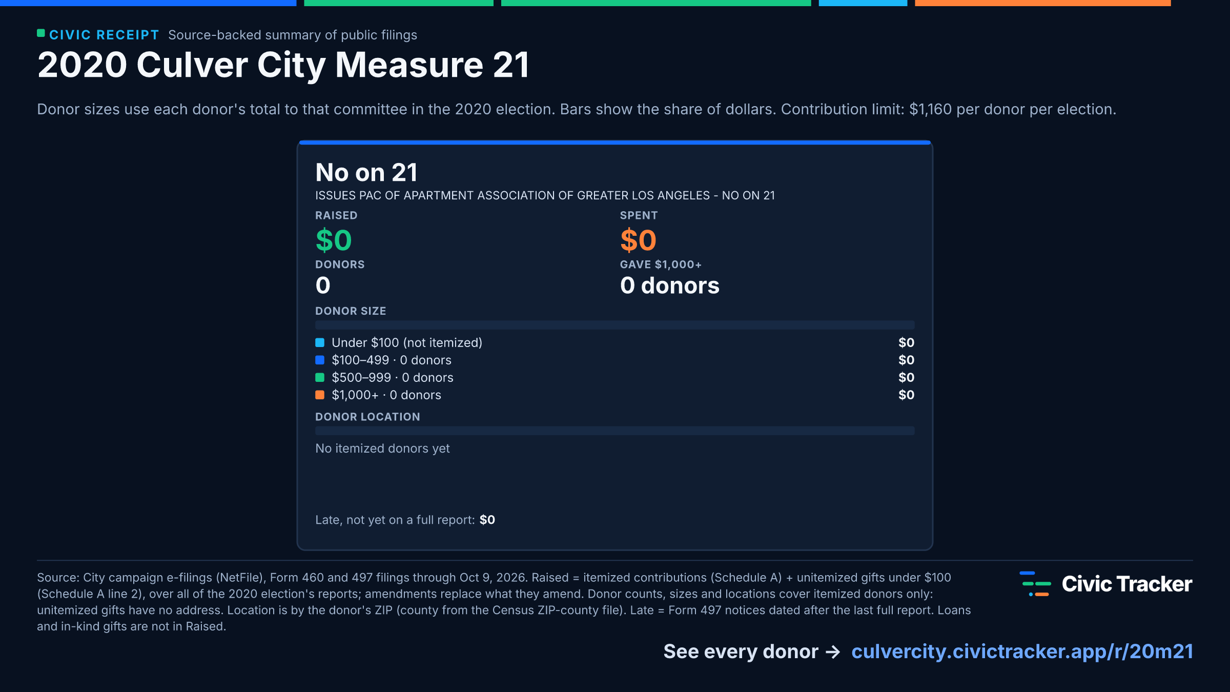 2020 Culver City Measure 21. No on 21 raised $0 from 0 itemized donors, 0 gave $1,000+; spent $0. Source: City campaign e-filings (NetFile), Form 460 and 497 filings through Oct 9, 2026. Raised = itemized contributions (Schedule A) + unitemized gifts under $100 (Schedule A line 2), over all of the 2020 election's reports; amendments replace what they amend. Donor counts, sizes and locations cover itemized donors only: unitemized gifts have no address. Location is by the donor's ZIP (county from the Census ZIP-county file). Late = Form 497 notices dated after the last full report. Loans and in-kind gifts are not in Raised.