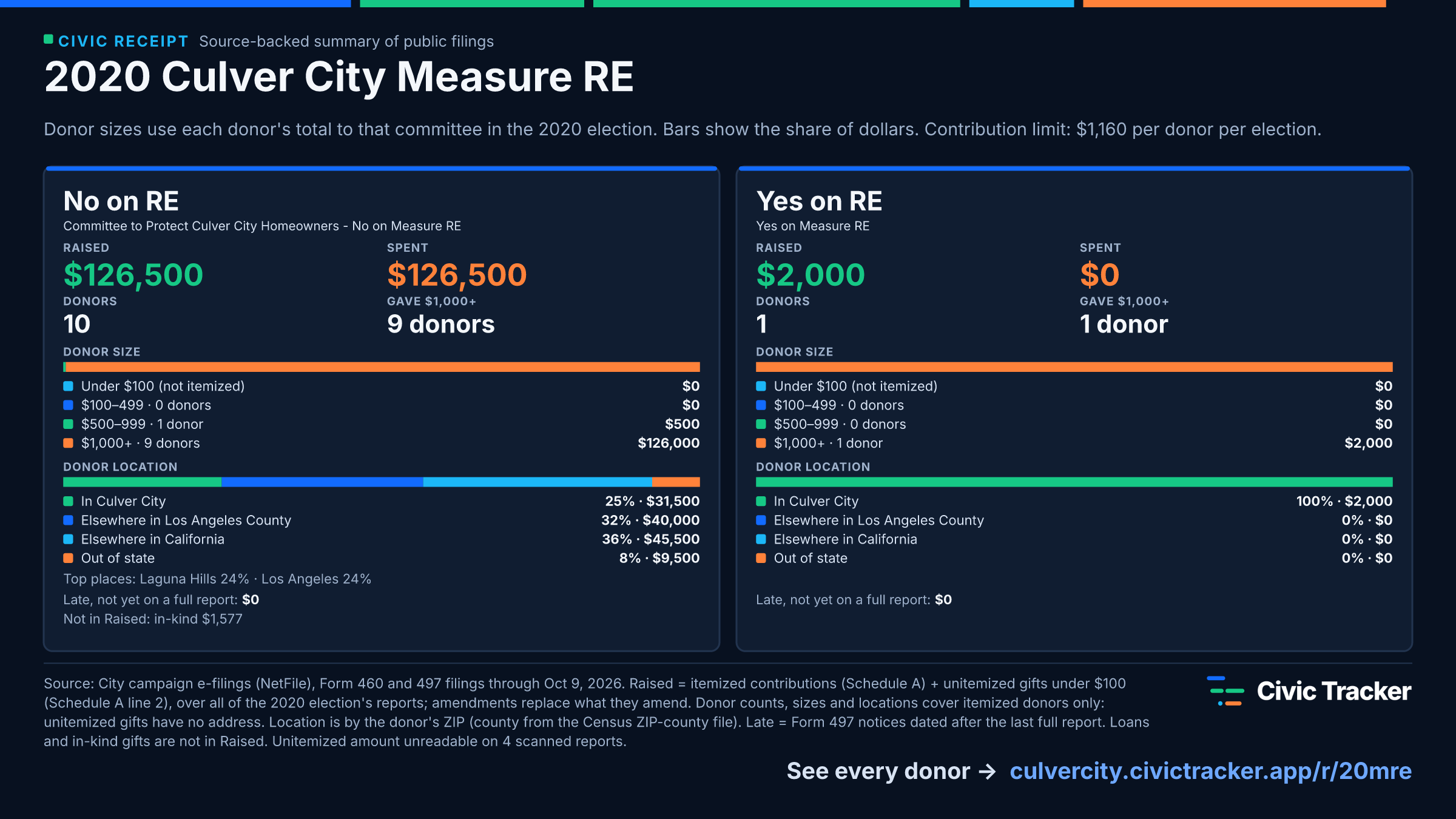 2020 Culver City Measure RE. No on RE raised $126,500 from 10 itemized donors, 9 gave $1,000+; spent $126,500. Yes on RE raised $2,000 from 1 itemized donor, 1 gave $1,000+; spent $0. Source: City campaign e-filings (NetFile), Form 460 and 497 filings through Oct 9, 2026. Raised = itemized contributions (Schedule A) + unitemized gifts under $100 (Schedule A line 2), over all of the 2020 election's reports; amendments replace what they amend. Donor counts, sizes and locations cover itemized donors only: unitemized gifts have no address. Location is by the donor's ZIP (county from the Census ZIP-county file). Late = Form 497 notices dated after the last full report. Loans and in-kind gifts are not in Raised. Unitemized amount unreadable on 4 scanned reports.