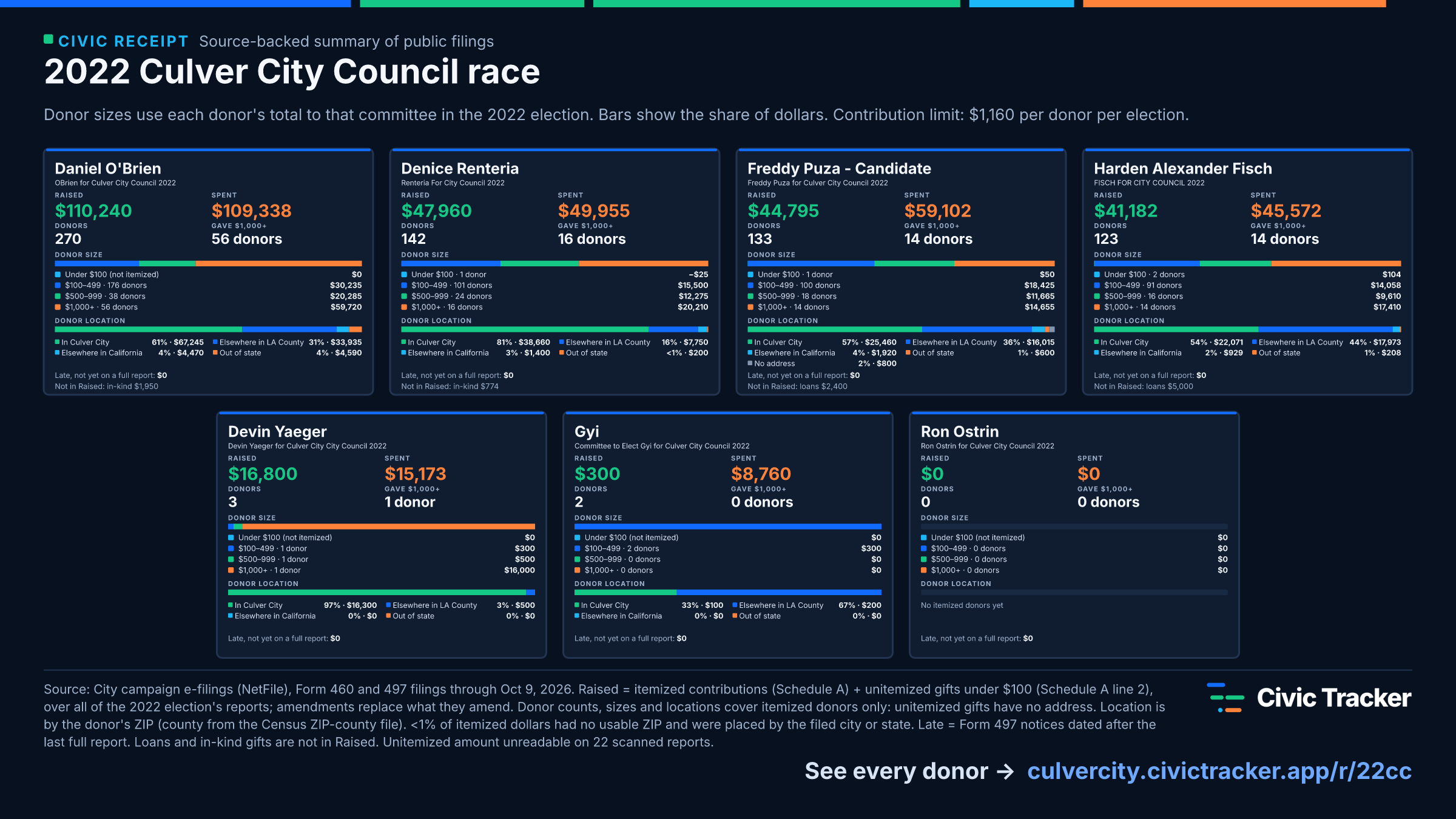 2022 Culver City Council race. Daniel O'Brien raised $110,240 from 270 itemized donors, 56 gave $1,000+; spent $109,338. Denice Renteria raised $47,960 (incl. −$50 in gifts under $100) from 142 itemized donors, 16 gave $1,000+; spent $49,955. Freddy Puza - Candidate raised $44,795 from 133 itemized donors, 14 gave $1,000+; spent $59,102. Harden Alexander Fisch raised $41,182 from 123 itemized donors, 14 gave $1,000+; spent $45,572. Devin Yaeger raised $16,800 from 3 itemized donors, 1 gave $1,000+; spent $15,173. Gyi raised $300 from 2 itemized donors, 0 gave $1,000+; spent $8,760. Ron Ostrin raised $0 from 0 itemized donors, 0 gave $1,000+; spent $0. Source: City campaign e-filings (NetFile), Form 460 and 497 filings through Oct 9, 2026. Raised = itemized contributions (Schedule A) + unitemized gifts under $100 (Schedule A line 2), over all of the 2022 election's reports; amendments replace what they amend. Donor counts, sizes and locations cover itemized donors only: unitemized gifts have no address. Location is by the donor's ZIP (county from the Census ZIP-county file). <1% of itemized dollars had no usable ZIP and were placed by the filed city or state. Late = Form 497 notices dated after the last full report. Loans and in-kind gifts are not in Raised. Unitemized amount unreadable on 22 scanned reports.