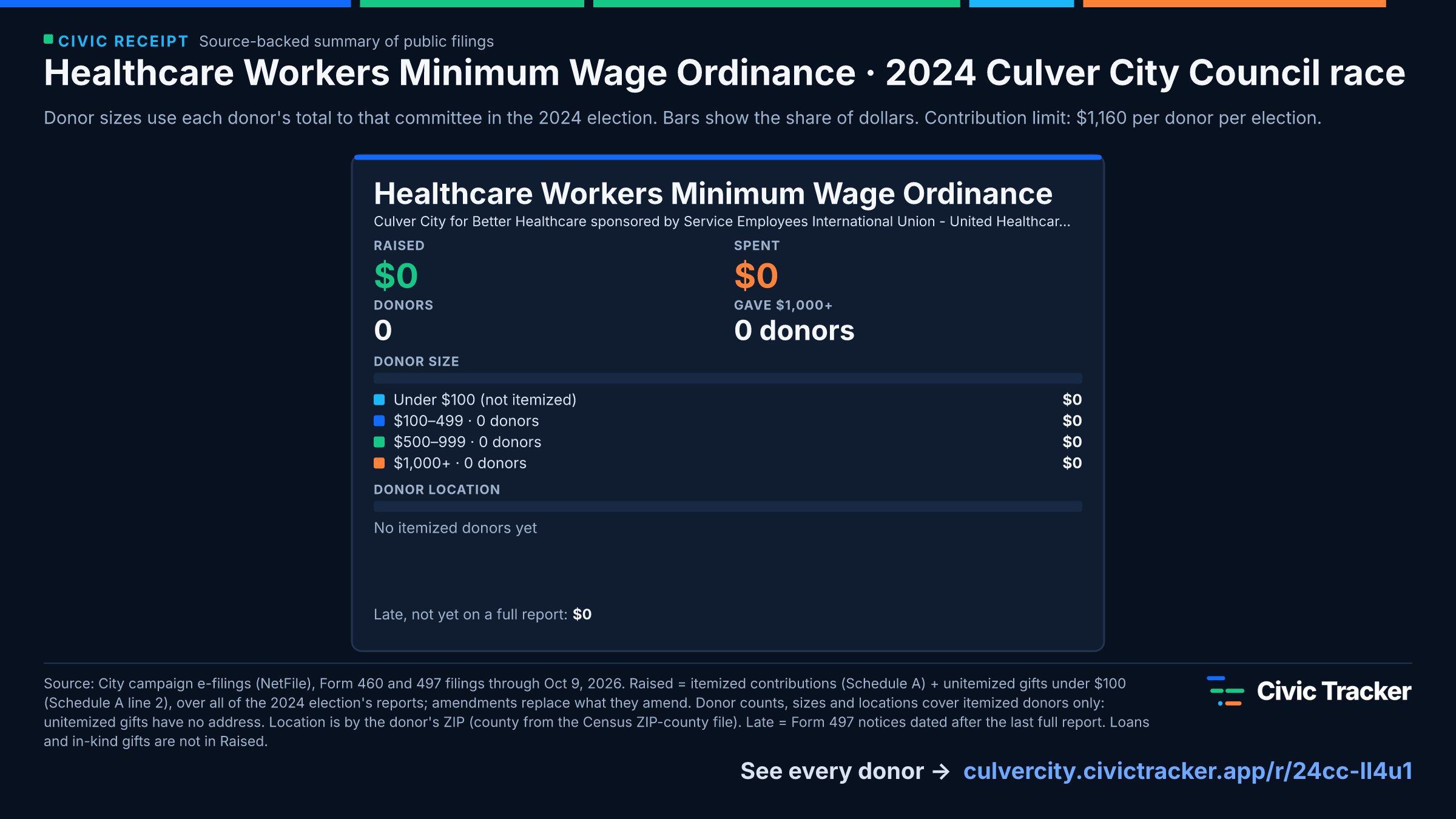 Healthcare Workers Minimum Wage Ordinance · 2024 Culver City Council race. Healthcare Workers Minimum Wage Ordinance raised $0 from 0 itemized donors, 0 gave $1,000+; spent $0. Source: City campaign e-filings (NetFile), Form 460 and 497 filings through Oct 9, 2026. Raised = itemized contributions (Schedule A) + unitemized gifts under $100 (Schedule A line 2), over all of the 2024 election's reports; amendments replace what they amend. Donor counts, sizes and locations cover itemized donors only: unitemized gifts have no address. Location is by the donor's ZIP (county from the Census ZIP-county file). Late = Form 497 notices dated after the last full report. Loans and in-kind gifts are not in Raised. Civic Receipt: https://culvercity.civictracker.app/r/24cc-ll4u1