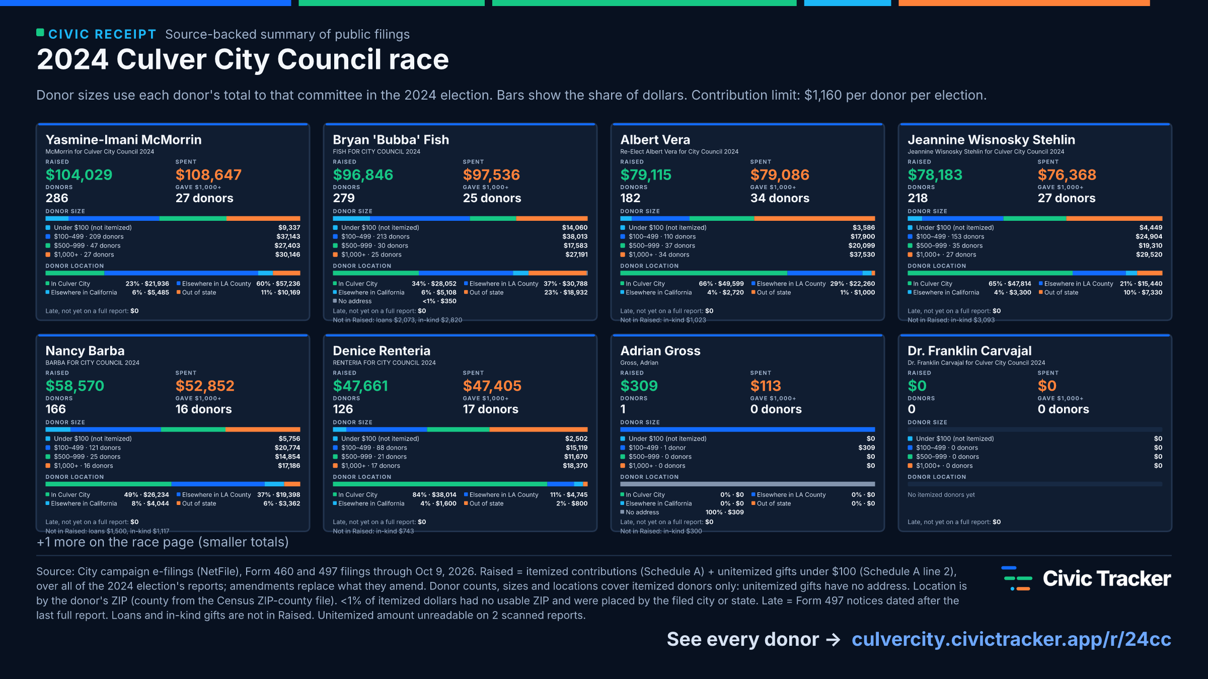 2024 Culver City Council race. Yasmine-Imani McMorrin raised $104,029 (incl. $9,203 in gifts under $100) from 286 itemized donors, 27 gave $1,000+; spent $108,647. Bryan 'Bubba' Fish raised $96,846 (incl. $13,616 in gifts under $100) from 279 itemized donors, 25 gave $1,000+; spent $97,536. Albert Vera raised $79,115 (incl. $3,536 in gifts under $100) from 182 itemized donors, 34 gave $1,000+; spent $79,086. Jeannine Wisnosky Stehlin raised $78,183 (incl. $4,299 in gifts under $100) from 218 itemized donors, 27 gave $1,000+; spent $76,368. Nancy Barba raised $58,570 (incl. $5,531 in gifts under $100) from 166 itemized donors, 16 gave $1,000+; spent $52,852. Denice Renteria raised $47,661 (incl. $2,502 in gifts under $100) from 126 itemized donors, 17 gave $1,000+; spent $47,405. Adrian Gross raised $309 from 1 itemized donor, 0 gave $1,000+; spent $113. Dr. Franklin Carvajal raised $0 from 0 itemized donors, 0 gave $1,000+; spent $0. Plus 1 more. Source: City campaign e-filings (NetFile), Form 460 and 497 filings through Oct 9, 2026. Raised = itemized contributions (Schedule A) + unitemized gifts under $100 (Schedule A line 2), over all of the 2024 election's reports; amendments replace what they amend. Donor counts, sizes and locations cover itemized donors only: unitemized gifts have no address. Location is by the donor's ZIP (county from the Census ZIP-county file). <1% of itemized dollars had no usable ZIP and were placed by the filed city or state. Late = Form 497 notices dated after the last full report. Loans and in-kind gifts are not in Raised. Unitemized amount unreadable on 2 scanned reports.