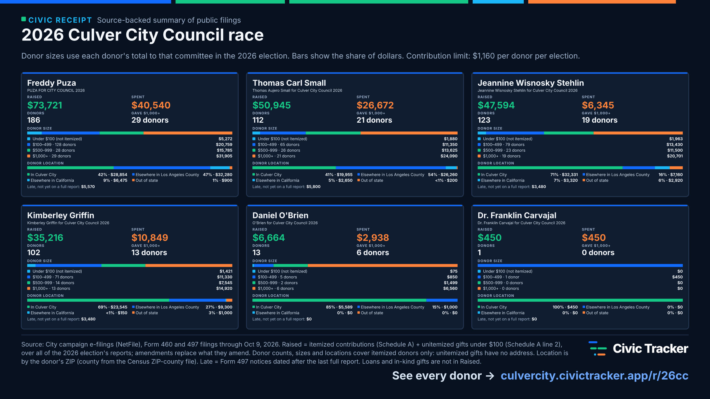 2026 Culver City Council race. Freddy Puza raised $73,721 (incl. $5,212 in gifts under $100) from 186 itemized donors, 29 gave $1,000+; spent $40,540. Thomas Carl Small raised $50,945 (incl. $1,880 in gifts under $100) from 112 itemized donors, 21 gave $1,000+; spent $26,672. Jeannine Wisnosky Stehlin raised $47,594 (incl. $1,863 in gifts under $100) from 123 itemized donors, 19 gave $1,000+; spent $6,345. Kimberley Griffin raised $35,216 (incl. $1,221 in gifts under $100) from 102 itemized donors, 13 gave $1,000+; spent $10,849. Daniel O'Brien raised $6,664 (incl. $75 in gifts under $100) from 13 itemized donors, 6 gave $1,000+; spent $2,938. Dr. Franklin Carvajal raised $450 from 1 itemized donor, 0 gave $1,000+; spent $450. Source: City campaign e-filings (NetFile), Form 460 and 497 filings through Oct 9, 2026. Raised = itemized contributions (Schedule A) + unitemized gifts under $100 (Schedule A line 2), over all of the 2026 election's reports; amendments replace what they amend. Donor counts, sizes and locations cover itemized donors only: unitemized gifts have no address. Location is by the donor's ZIP (county from the Census ZIP-county file). Late = Form 497 notices dated after the last full report. Loans and in-kind gifts are not in Raised.